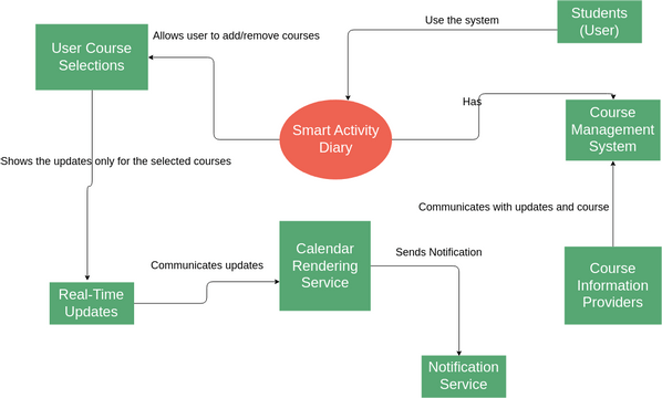 Context Diagram.vpd | Visual Paradigm User-Contributed Diagrams / Designs